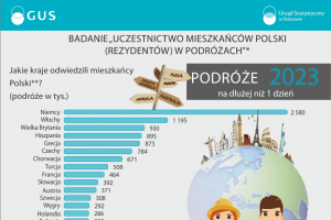 Badanie ankietowe: Uczestnictwo mieszkańców Polski (rezydentów) w podróżach - zdjęcie1
